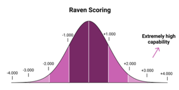 raven scores