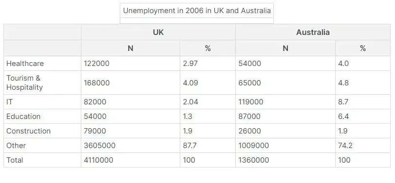 Logiks General (Advanced) Practice Test Numerical Q4-6 Table Stimulus