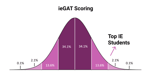 iegat scores