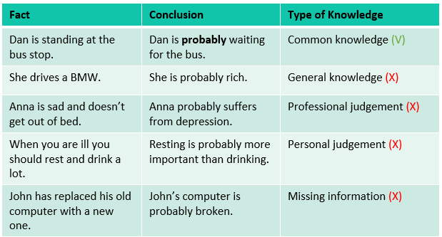 Watson Glaser Inference Section Knowledge Types Table