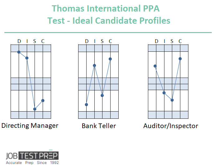 PPA Test Profiles